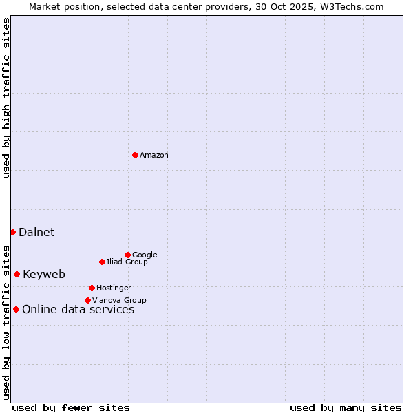 Market position of Keyweb vs. Online data services vs. Dalnet