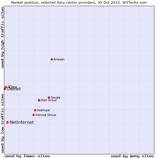 Market position of Netinternet vs. Kinx vs. Dalnet