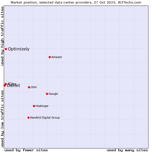 Market position of Optimizely vs. Kinx vs. Dalnet