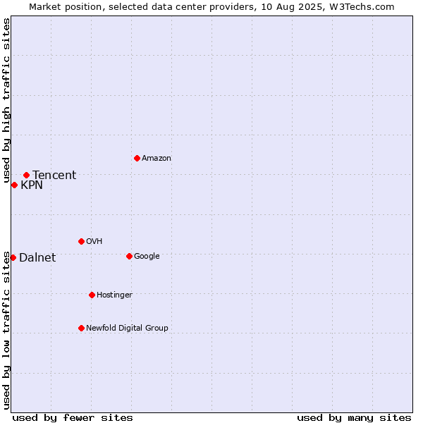 Market position of Tencent vs. KPN vs. Dalnet