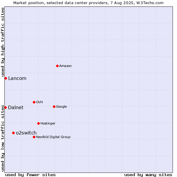 Market position of o2switch vs. Lancom vs. Dalnet