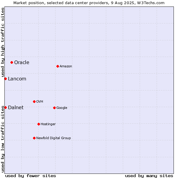 Market position of Oracle vs. Lancom vs. Dalnet