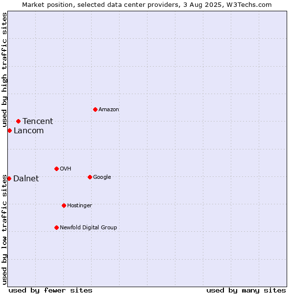 Market position of Tencent vs. Lancom vs. Dalnet