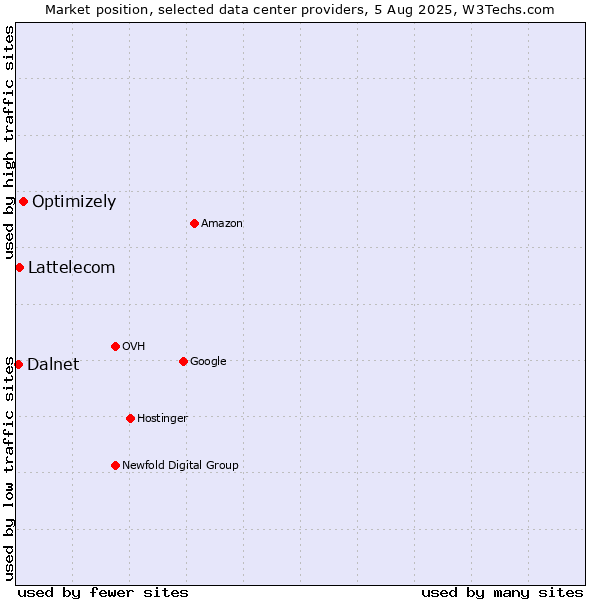 Market position of Optimizely vs. Lattelecom vs. Dalnet