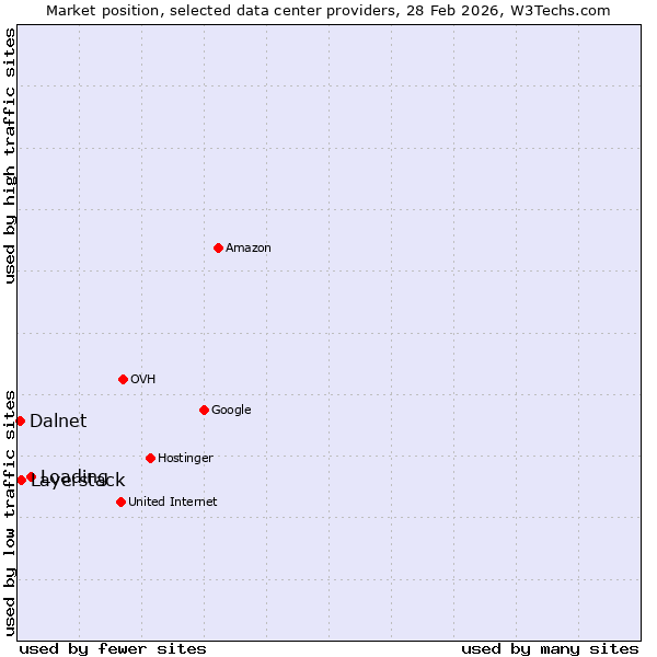 Market position of Loading vs. Layerstack vs. Dalnet