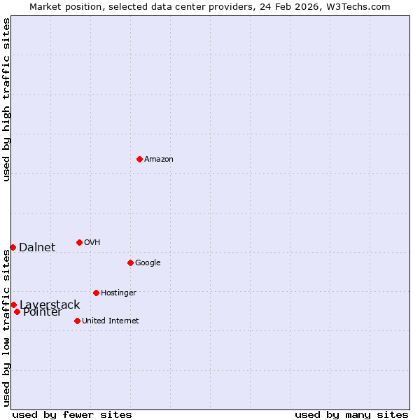 Market position of Pointer vs. Layerstack vs. Dalnet