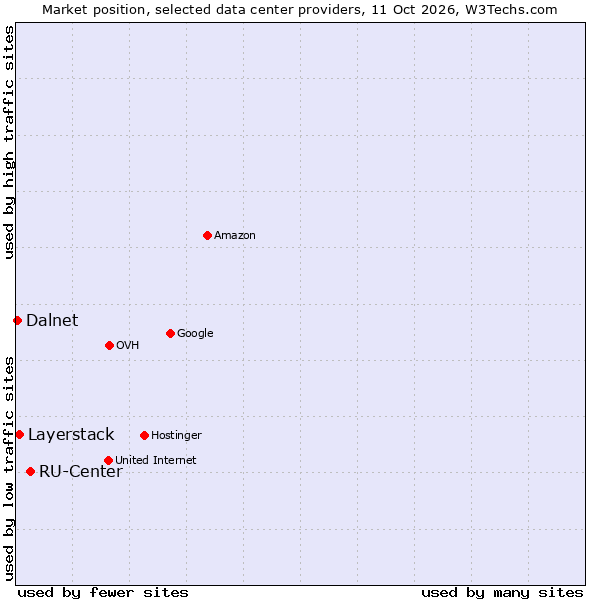 Market position of RU-Center vs. Layerstack vs. Dalnet