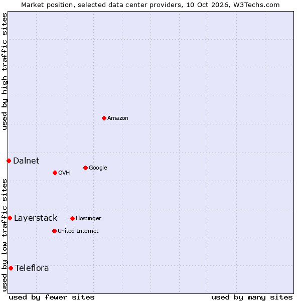 Market position of Teleflora vs. Layerstack vs. Dalnet