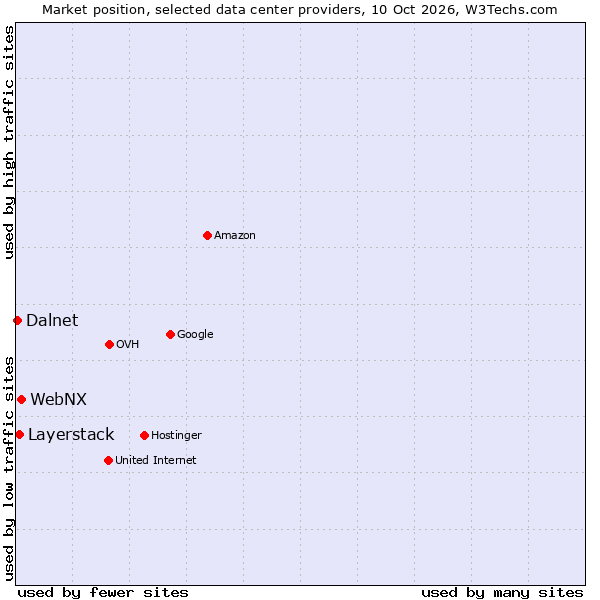 Market position of WebNX vs. Layerstack vs. Dalnet