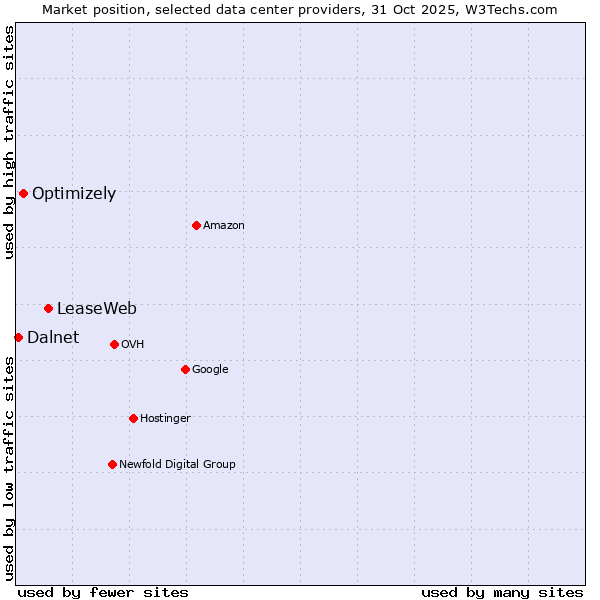Market position of LeaseWeb vs. Optimizely vs. Dalnet