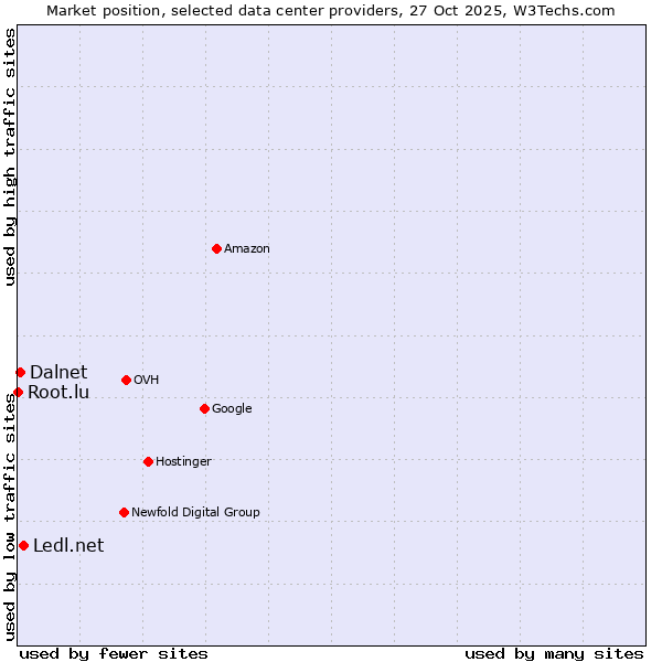 Market position of Ledl.net vs. Dalnet vs. Root.lu