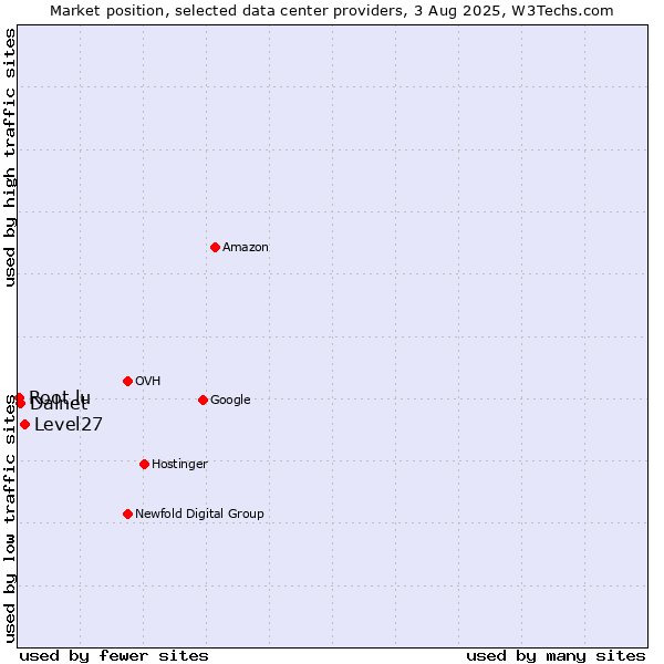 Market position of Level27 vs. Dalnet vs. Root.lu