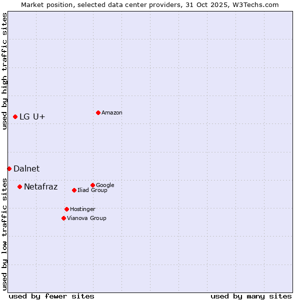 Market position of Netafraz vs. LG U+ vs. Dalnet