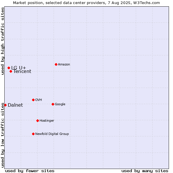 Market position of Tencent vs. LG U+ vs. Dalnet