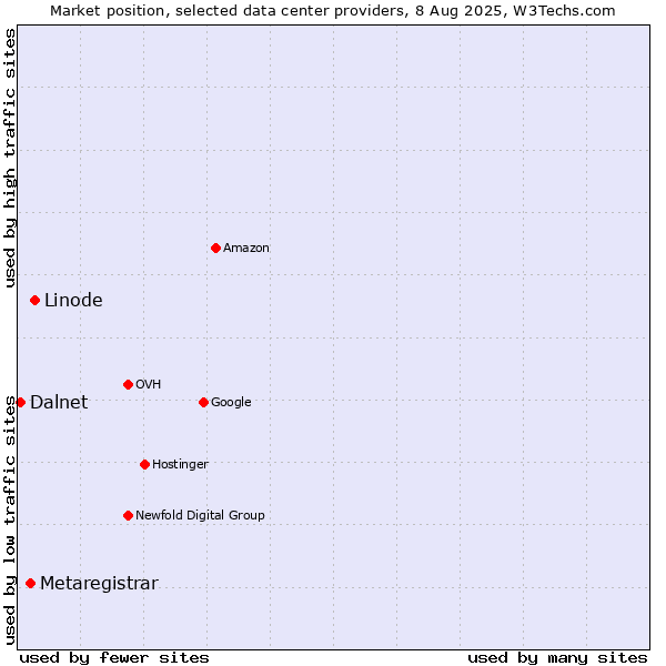 Market position of Linode vs. Metaregistrar vs. Dalnet
