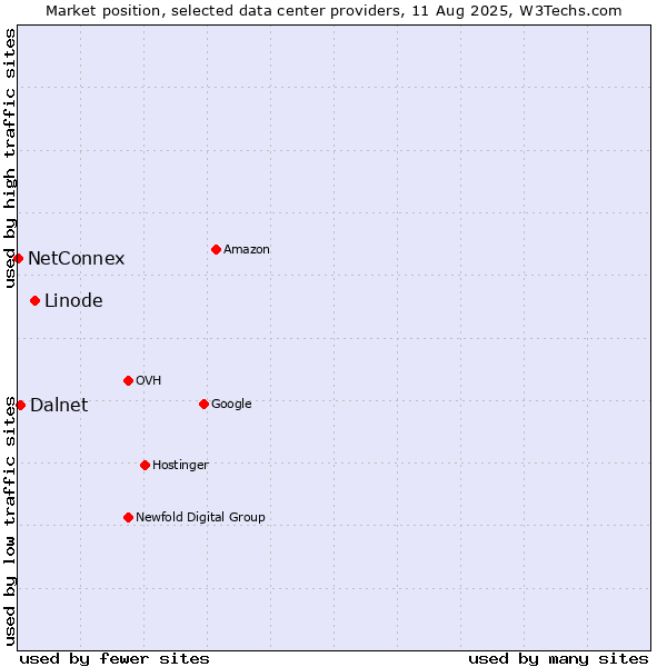 Market position of Linode vs. Dalnet vs. NetConnex