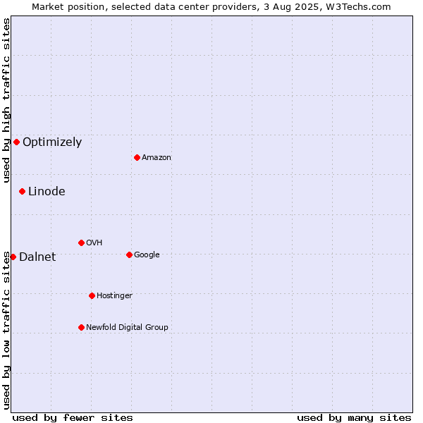 Market position of Linode vs. Optimizely vs. Dalnet