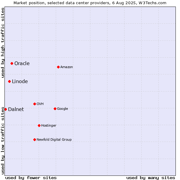 Market position of Oracle vs. Linode vs. Dalnet