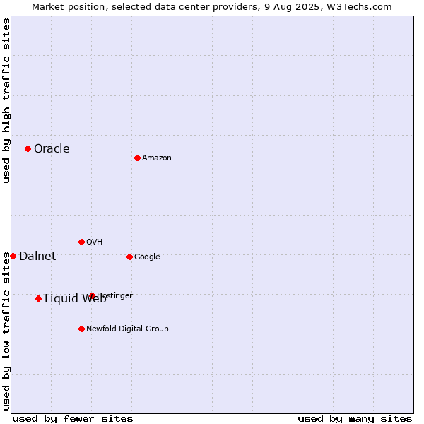 Market position of Liquid Web vs. Oracle vs. Dalnet