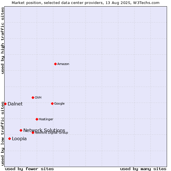 Market position of Network Solutions vs. Loopia vs. Dalnet