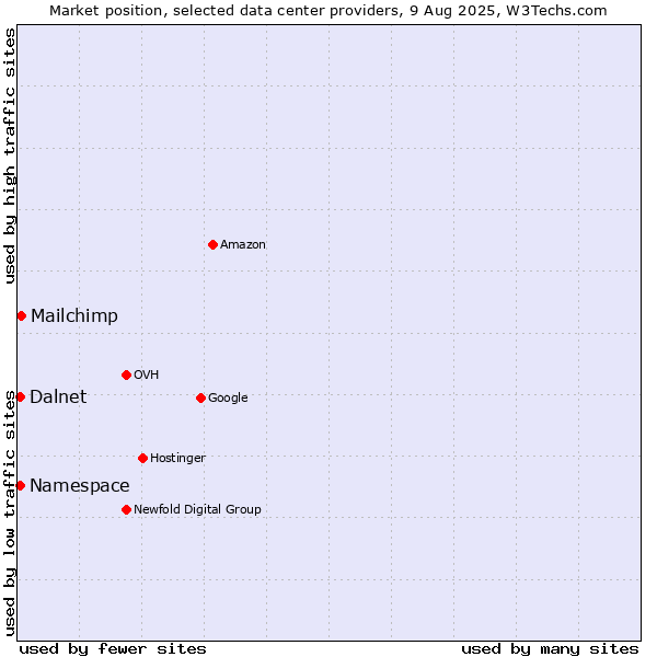 Market position of Mailchimp vs. Namespace vs. Dalnet