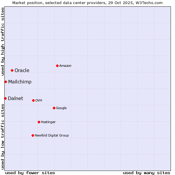 Market position of Oracle vs. Mailchimp vs. Dalnet