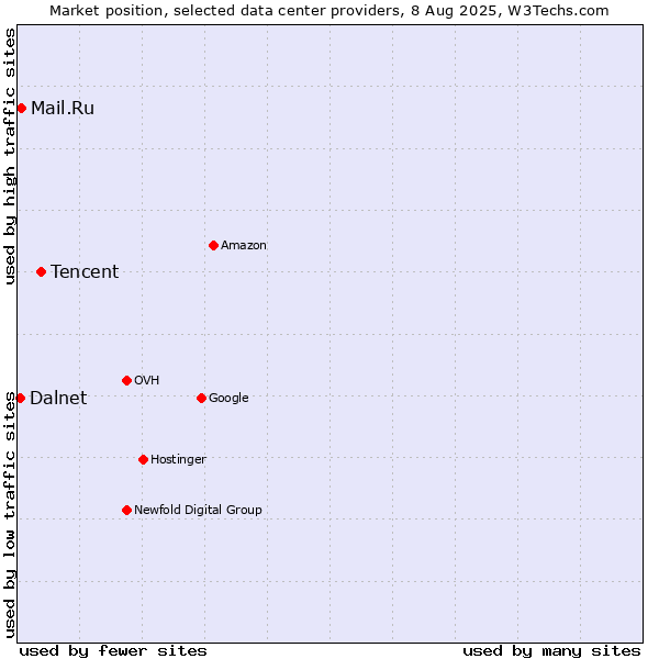 Market position of Tencent vs. Mail.Ru vs. Dalnet