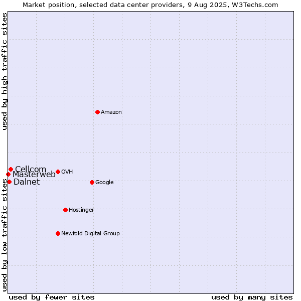Market position of Cellcom vs. Dalnet vs. Masterweb
