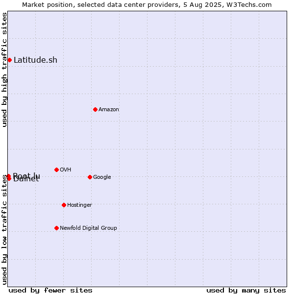 Market position of Latitude.sh vs. Dalnet vs. Root.lu