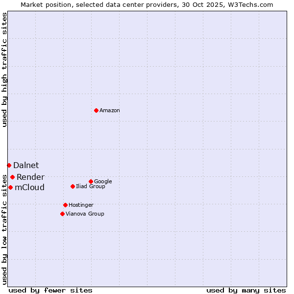 Market position of Render vs. mCloud vs. Dalnet