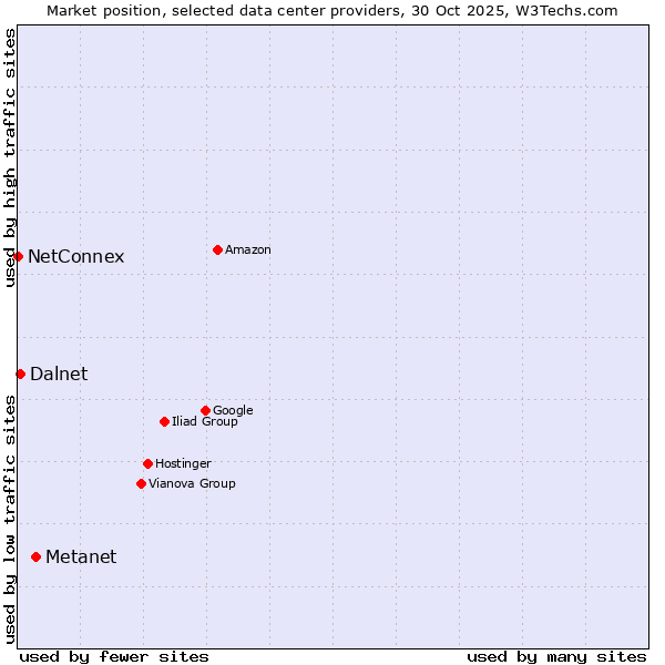 Market position of Metanet vs. Dalnet vs. NetConnex