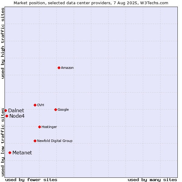 Market position of Metanet vs. Node4 vs. Dalnet