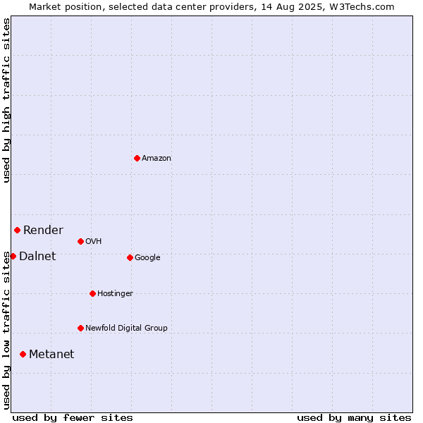 Market position of Metanet vs. Render vs. Dalnet