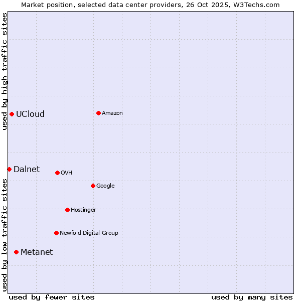 Market position of Metanet vs. UCloud vs. Dalnet