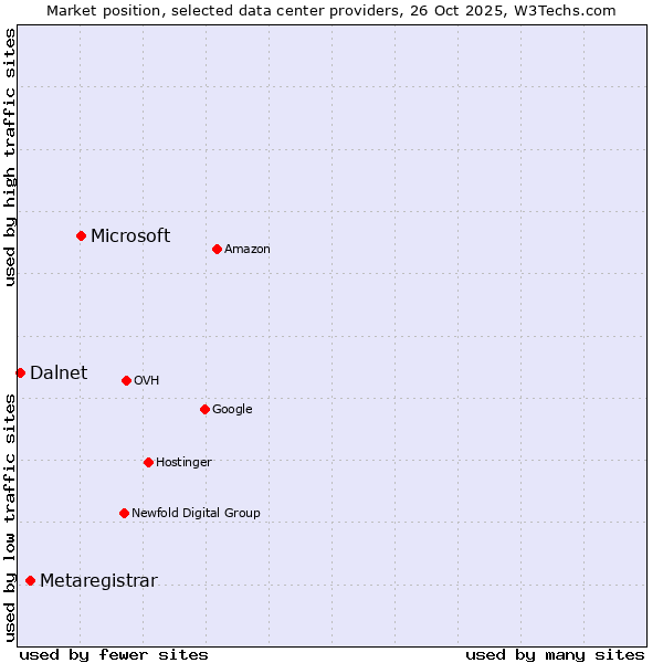 Market position of Microsoft vs. Metaregistrar vs. Dalnet