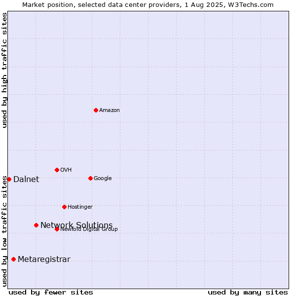 Market position of Network Solutions vs. Metaregistrar vs. Dalnet