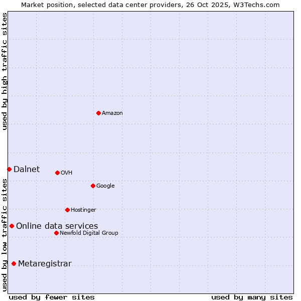 Market position of Metaregistrar vs. Online data services vs. Dalnet