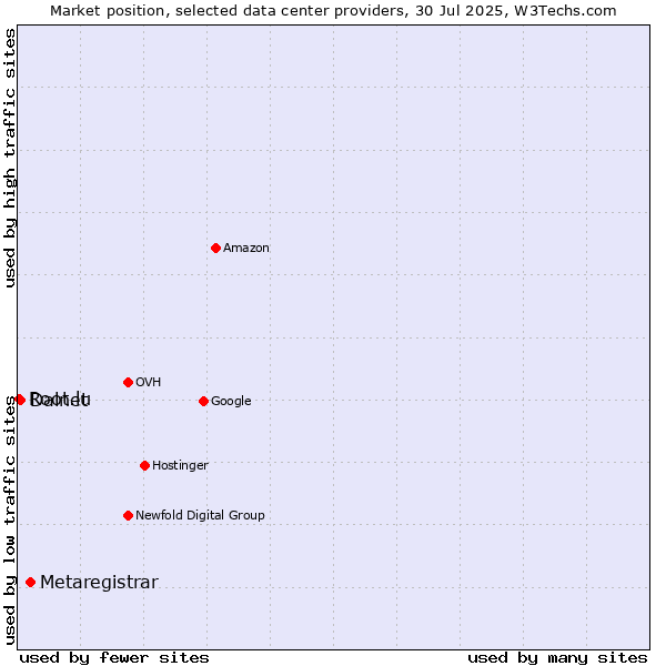 Market position of Metaregistrar vs. Dalnet vs. Root.lu