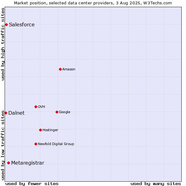 Market position of Metaregistrar vs. Salesforce vs. Dalnet