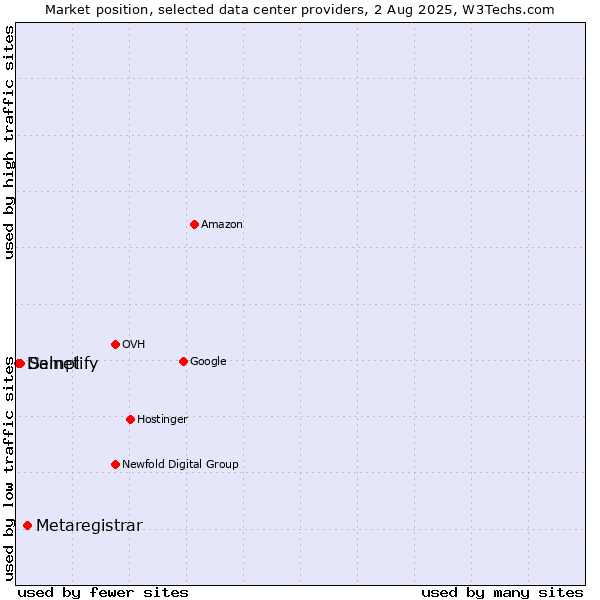 Market position of Metaregistrar vs. Semplify vs. Dalnet