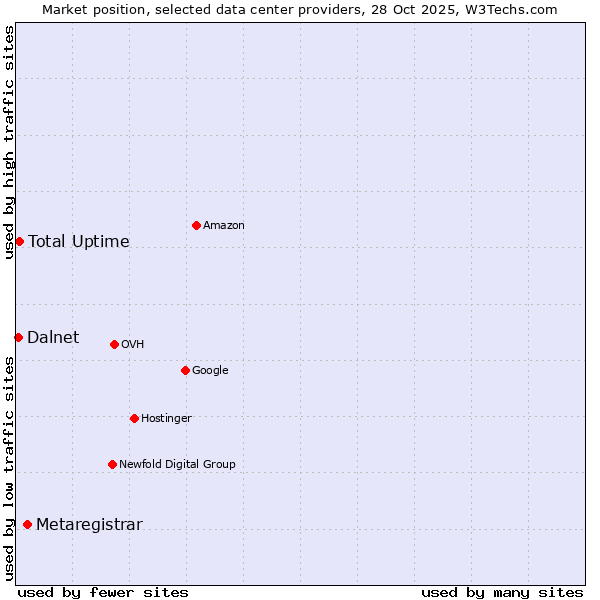 Market position of Metaregistrar vs. Total Uptime vs. Dalnet