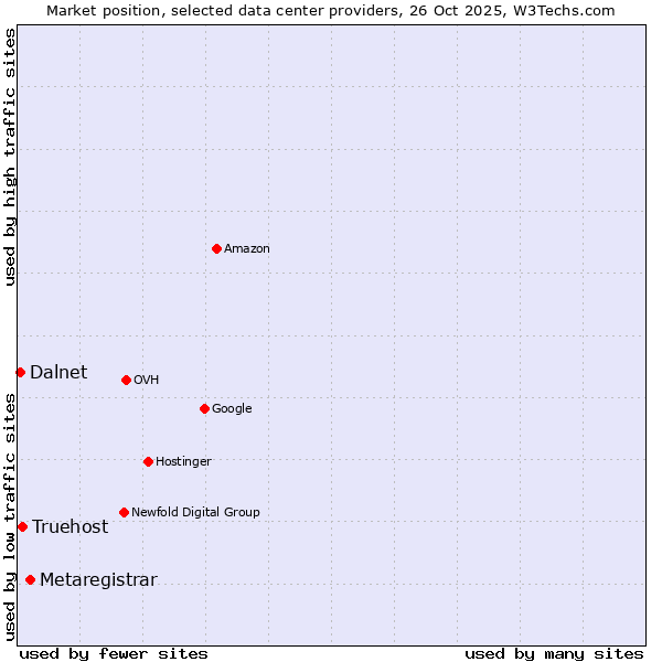 Market position of Metaregistrar vs. Truehost vs. Dalnet