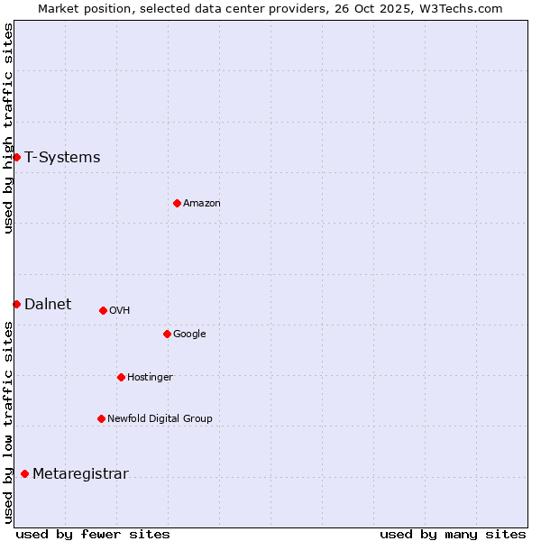 Market position of Metaregistrar vs. T-Systems vs. Dalnet