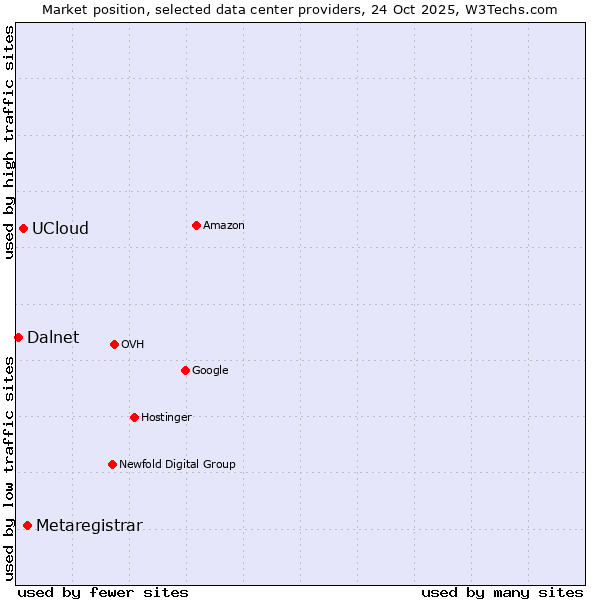 Market position of Metaregistrar vs. UCloud vs. Dalnet