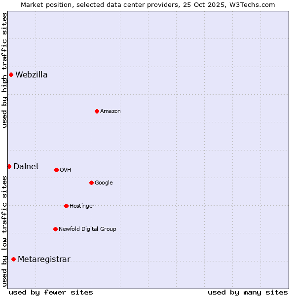 Market position of Metaregistrar vs. Webzilla vs. Dalnet