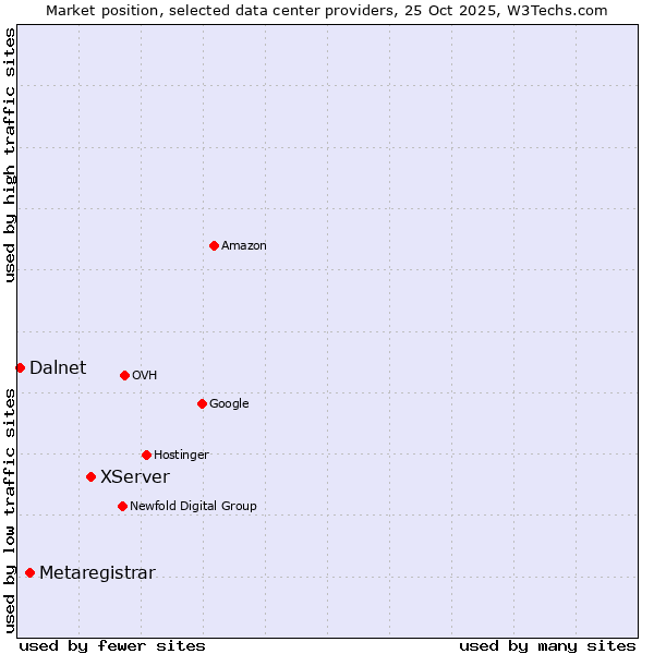 Market position of XServer vs. Metaregistrar vs. Dalnet