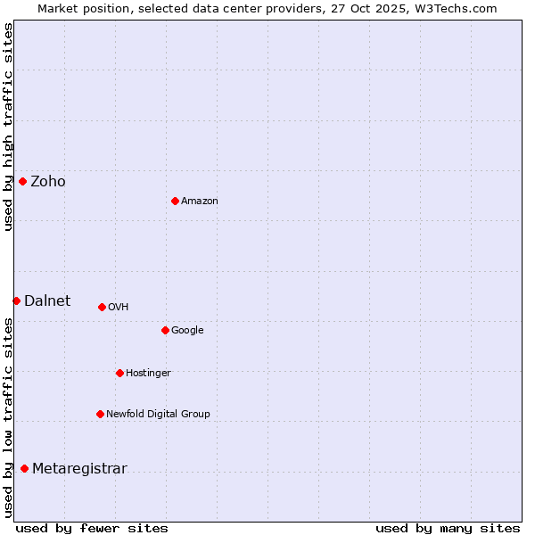 Market position of Metaregistrar vs. Zoho vs. Dalnet