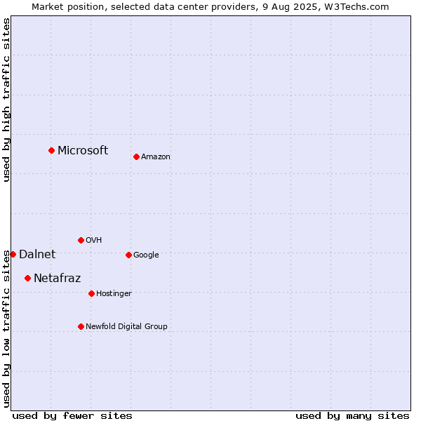 Market position of Microsoft vs. Netafraz vs. Dalnet