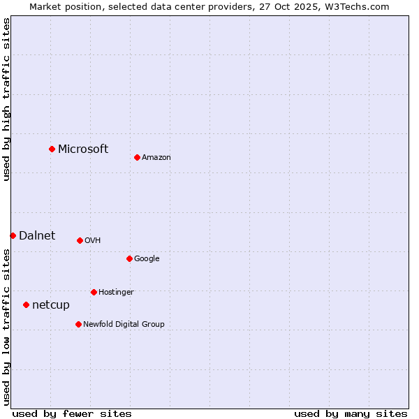 Market position of Microsoft vs. netcup vs. Dalnet