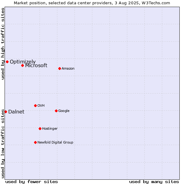 Market position of Microsoft vs. Optimizely vs. Dalnet